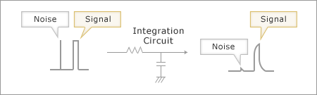 Fig.3. Noise reduction using an integration circuit