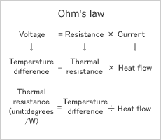 Thermal resistance that can be calculated in the same manner as Ohm's law