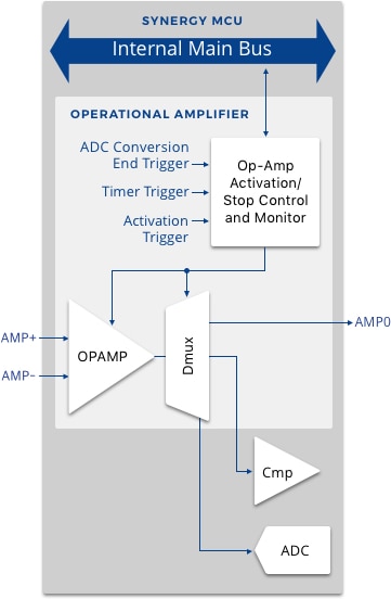 Simplified block diagram of the OPAMP