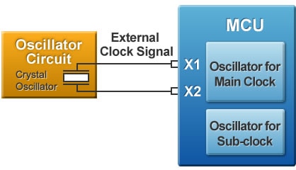 Figure 3: Role of Oscillation Circuitry