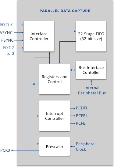 Functional block diagram of the Parallel Data Capture