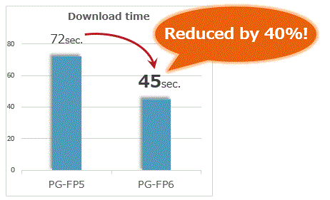 Improved Download Speed