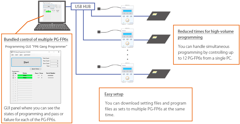 Image of Gang Programming