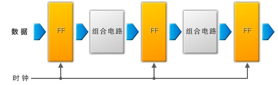 图10：时钟同步电路的思路