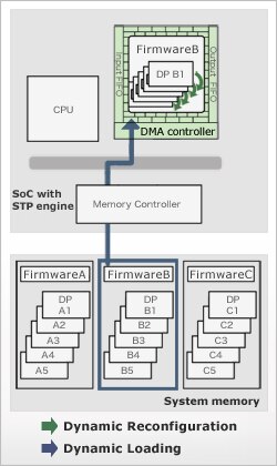 Programmable Context Switching Type