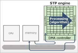 Programmable Efficient Data Transfer