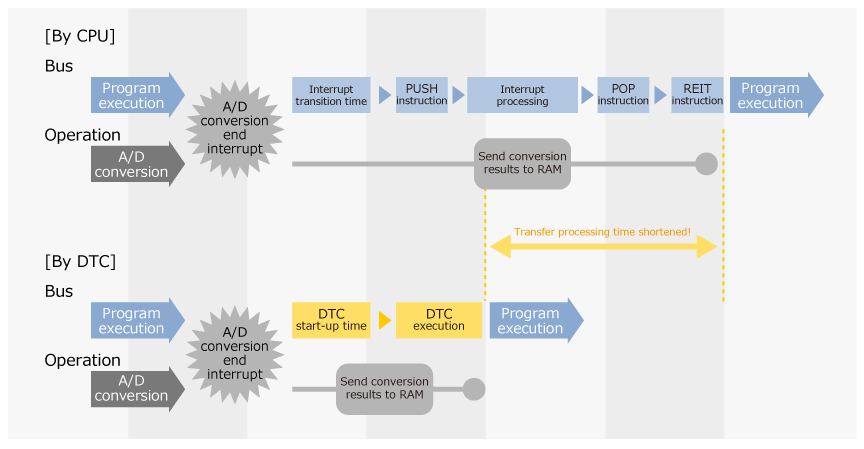 Send A/D conversion results to RAM
