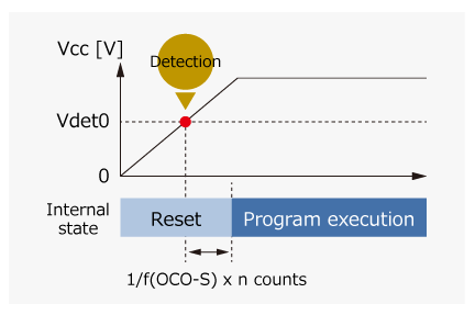 Power-on Reset