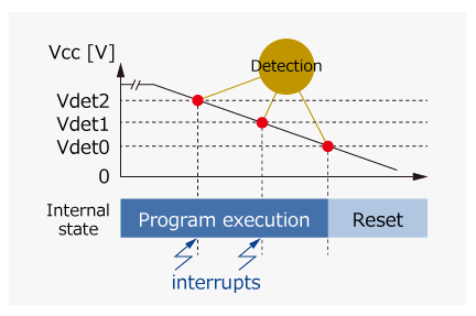 Low Voltage Detection (LVD)