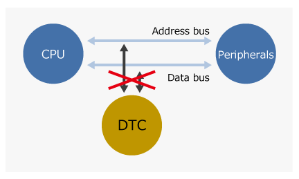 Data transfer without using DTC
