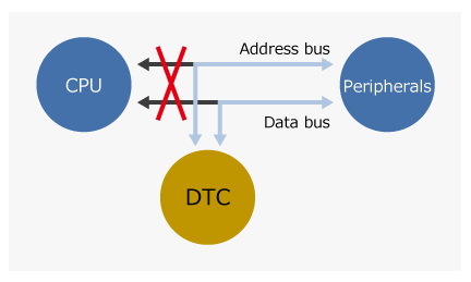 Data transfer using DTC