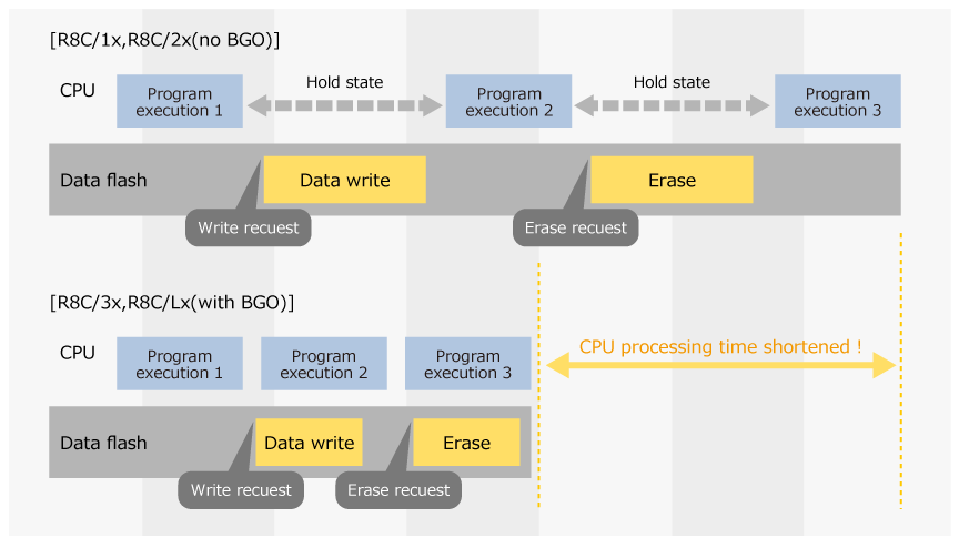 Data Flash with Background Operation (BGO)