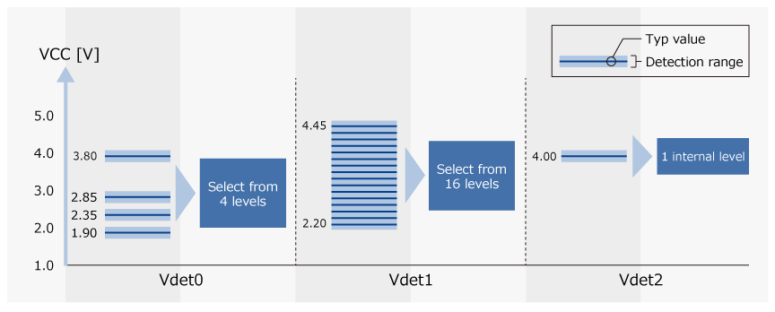 Low Voltage Detection