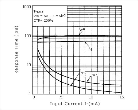 Figure 8. Response Time vs. IF Characteristics