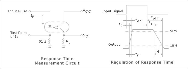 Figure 6. Response Time vs. RL Characteristics-2