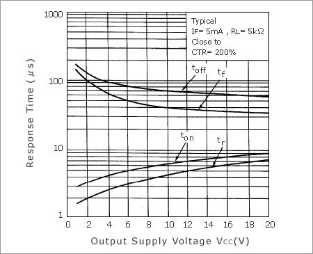 Figure 9. Response Time vs. VCC Characteristics