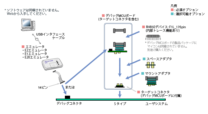 RH850用デバッグMCUボード システム構成図