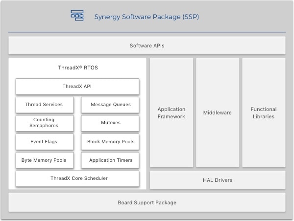 ThreadX® RTOS