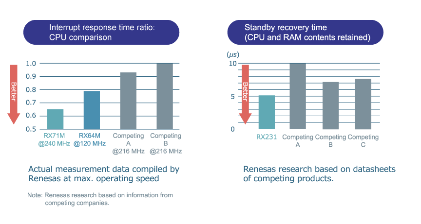  RX Features - Interrupt Response and Standby Time