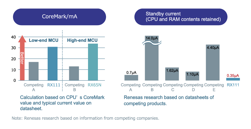 RX Features Operation Performance and Low Power Consumption