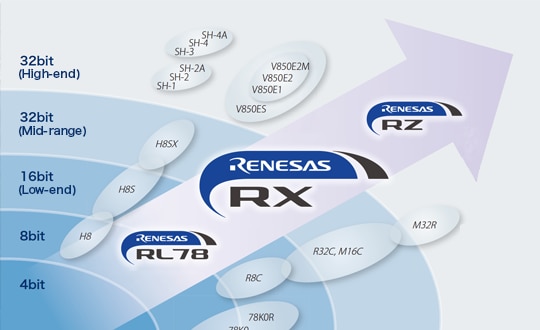 Getting Started with RX Microcontrollers