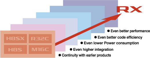  Development Concept for the RX MCUs