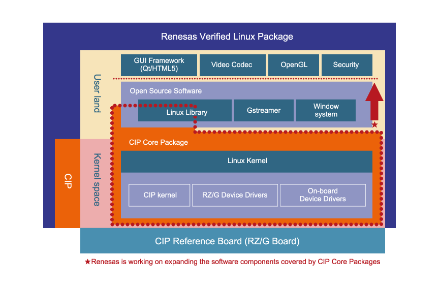 Verified Linux Package Concept