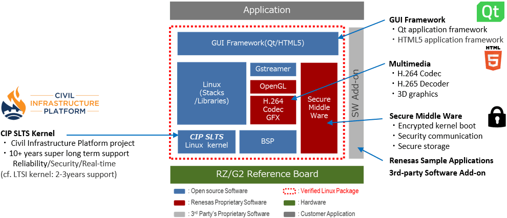 RZ/G Linux Platform