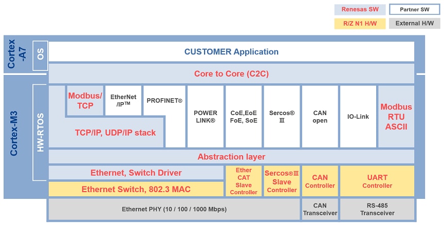 rzn1 software layer