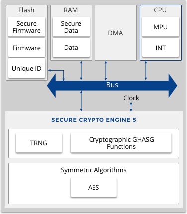 Simplified implementation of Secure Crypto Engine 5