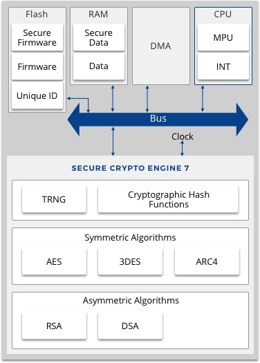 Simplified implementation of Secure Crypto Engine 7