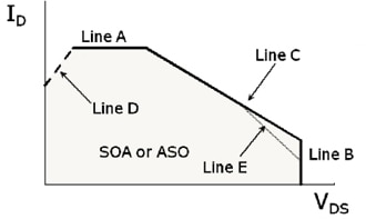 Safe operating area (SOA or ASO)