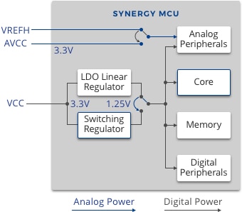 Power distribution in Synergy MCUs