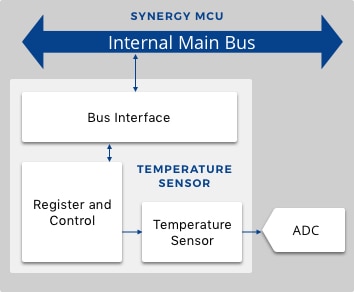 Simplified block diagram of the 12-Bit A/D converter Temperature Sensor