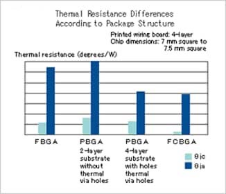 Tfigre3 Tharmal Resistance Differences According to Package Structure