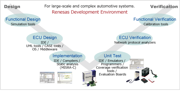 Renesas Automotive Development Environment