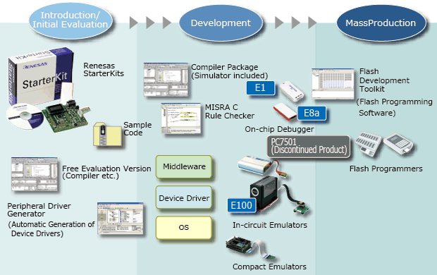 Code, build, debug with one integrated development environment