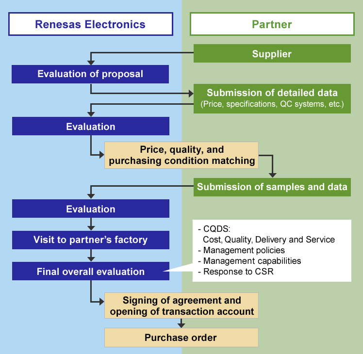 chart: Transaction Procedure Flow