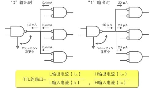 图3：TTL IC的扇出