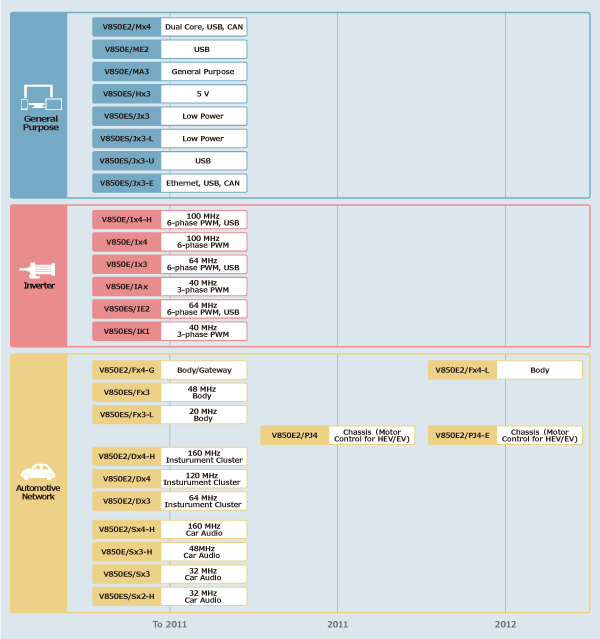 V850 Family Roadmap