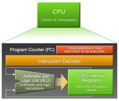 Figure 2: What the CPU Does