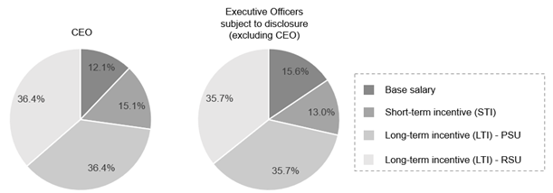 Executive Officers subject to disclosure(excluding CEO)