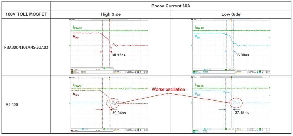 100V REXFET-1 Turn-on Waveform Comparison Graphs