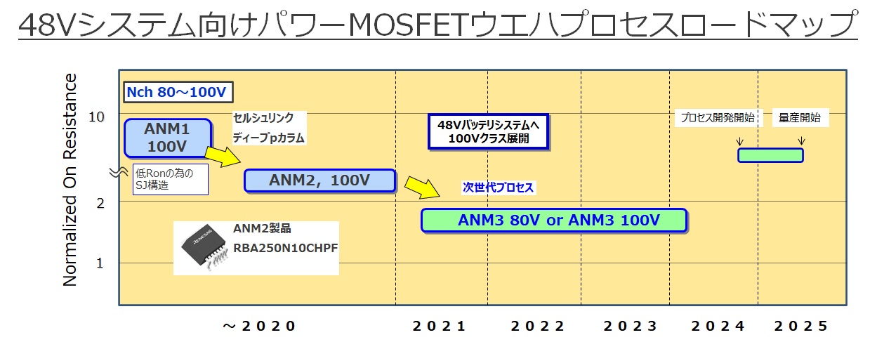 48Vシステム向けパワーMOSFETウエハプロセスロードマップ