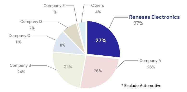 Graph from Gartner showing the 2025 16-bit MCU market share.