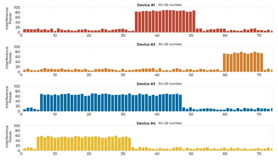 Example of interference in dense deployment,160 MHz channel with total 74 RU-26