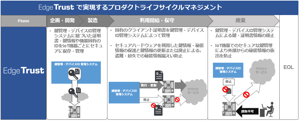 Edge Trustで実現するプロダクトライフサイクルマネジメント