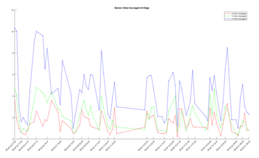 Data from a 3-axis accelerometer periodically reading and reporting total RMS energy.