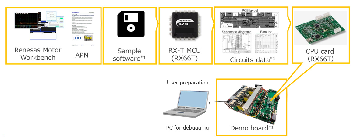 APNs, sample software, and development support tools provided