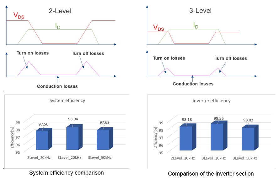 Reduction of switching losses